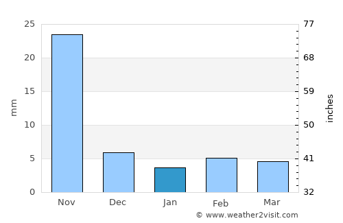 Juchitán de Zaragoza average rain in January