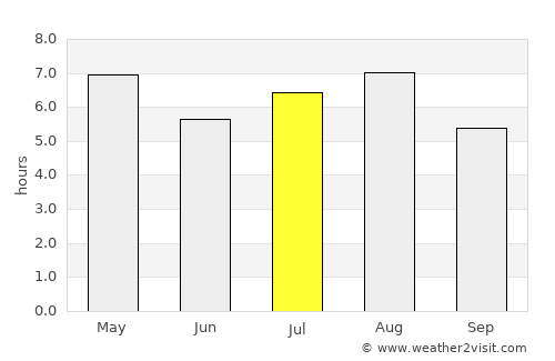 Juchitán de Zaragoza average rain in July