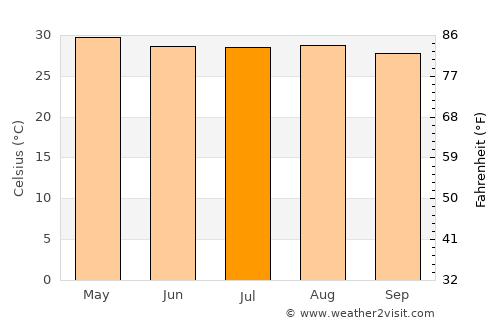 Juchitán de Zaragoza average temperature in July