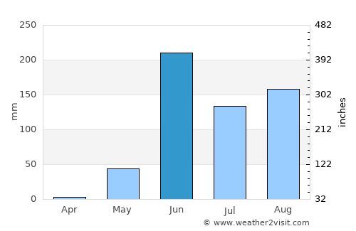 Juchitán de Zaragoza average rain in June