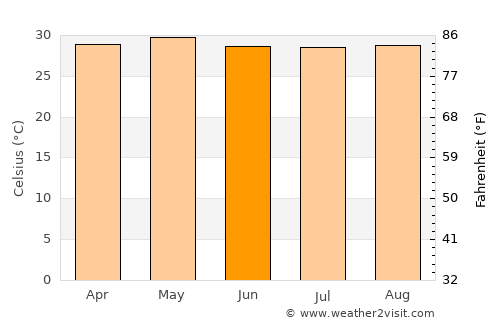 Juchitán de Zaragoza average temperature in June