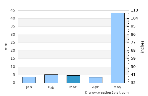 Juchitán de Zaragoza average rain in March