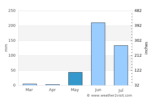 Juchitán de Zaragoza average rain in May