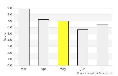 Juchitán de Zaragoza average rain in May