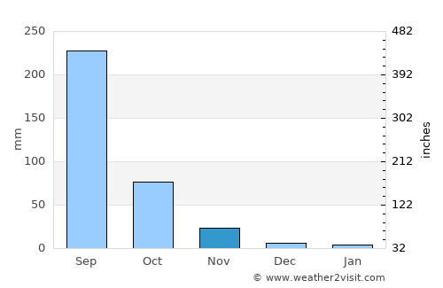 Juchitán de Zaragoza average rain in November