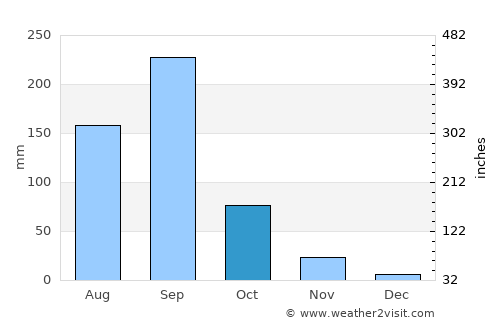 Juchitán de Zaragoza average rain in October
