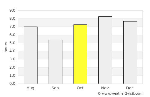 Juchitán de Zaragoza average rain in October