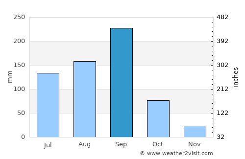 Juchitán de Zaragoza average rain in September