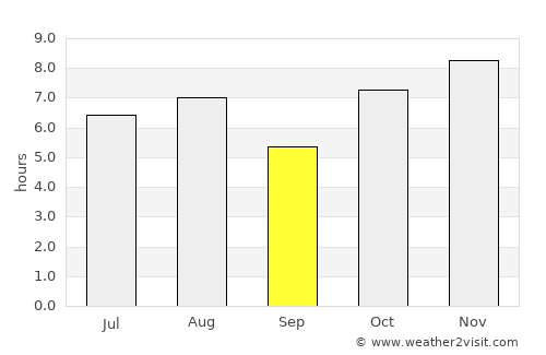 Juchitán de Zaragoza average rain in September