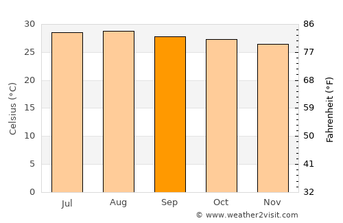 Juchitán de Zaragoza average temperature in September