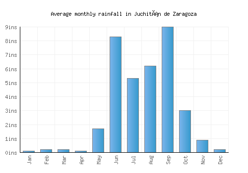 Juchitán de Zaragoza monthly rainfall chart (inches)