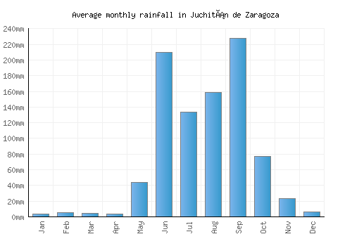 Juchitán de Zaragoza monthly rainfall chart (mm)