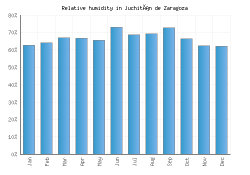Juchitán de Zaragoza relative humidity averages