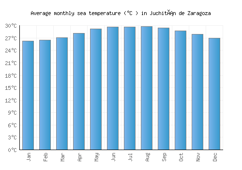 Juchitán de Zaragoza average sea temperature chart (Celsius)
