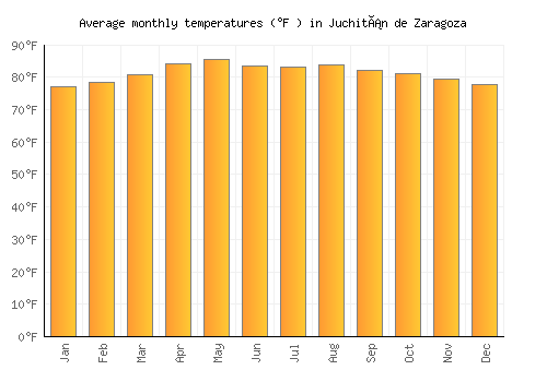 Juchitán de Zaragoza average temperature chart (Fahrenheit)