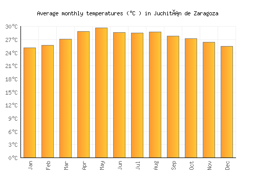 Juchitán de Zaragoza average temperature chart (Celsius)