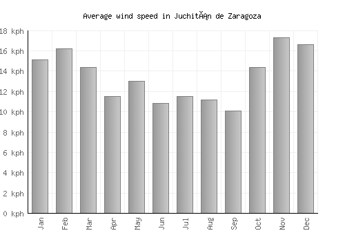 Juchitán de Zaragoza average winspeed by month (km/h)
