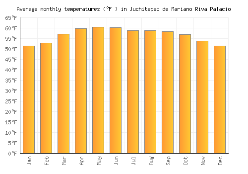 Juchitepec de Mariano Riva Palacio average temperature chart (Fahrenheit)