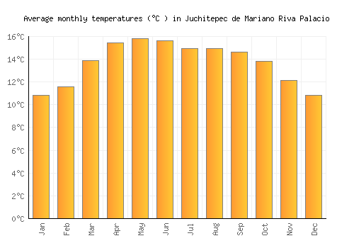 Juchitepec de Mariano Riva Palacio average temperature chart (Celsius)