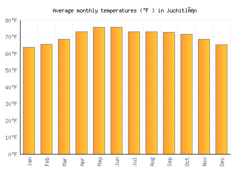 Juchitlán average temperature chart (Fahrenheit)