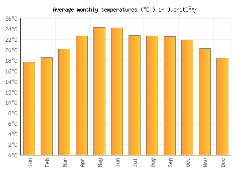 Juchitlán average temperature chart (Celsius)