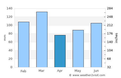 Judaberg average rain in April