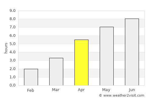 Judaberg average rain in April