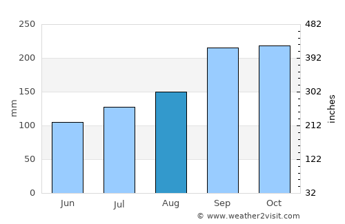 Judaberg average rain in August