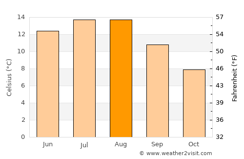 Judaberg average temperature in August