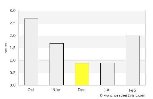 Judaberg average rain in December
