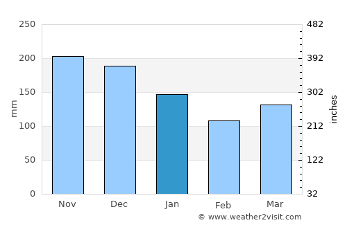 Judaberg average rain in January