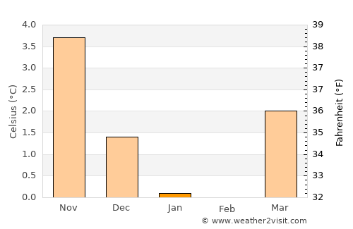 Judaberg average temperature in January