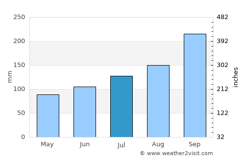 Judaberg average rain in July