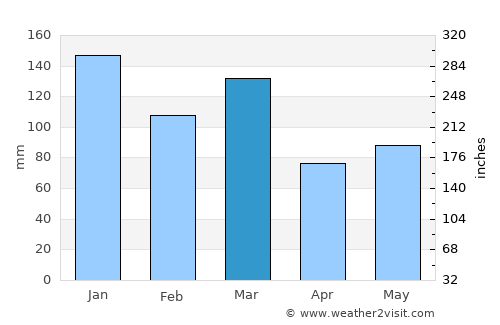 Judaberg average rain in March