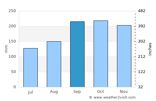 Judaberg average rain in September