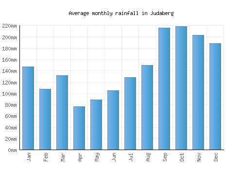 Judaberg monthly rainfall chart (mm)