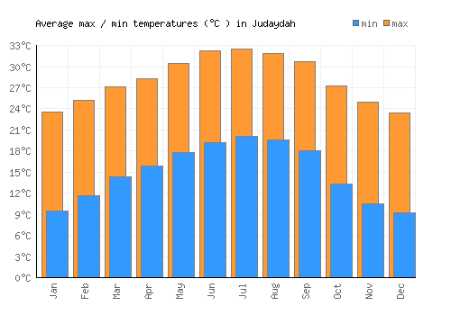 Judaydah average minimum / maximum temperatures (Celsius)