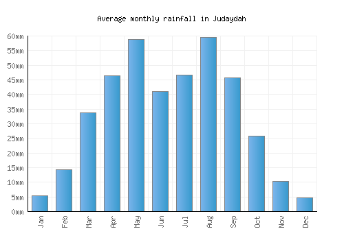 Judaydah monthly rainfall chart (mm)