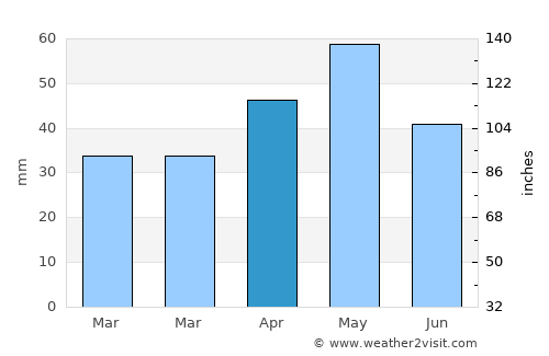 Judaydah average rain in April