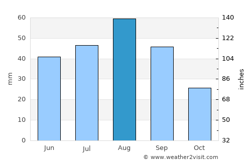 Judaydah average rain in August