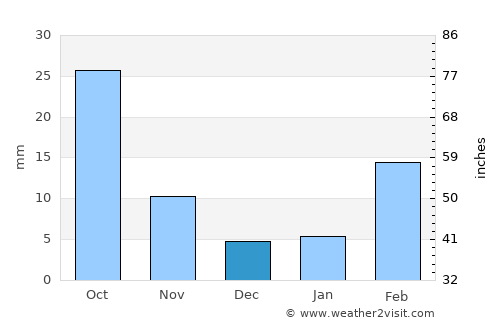 Judaydah average rain in December