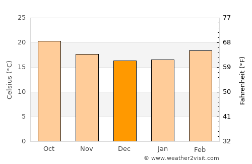 Judaydah average temperature in December