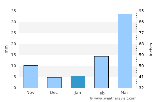 Judaydah average rain in January