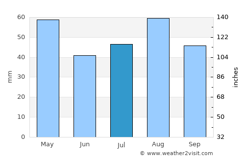 Judaydah average rain in July