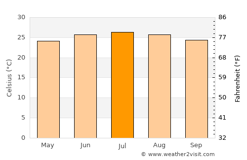 Judaydah average temperature in July