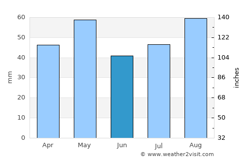 Judaydah average rain in June
