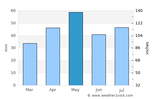 Judaydah average rain in May