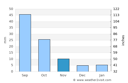 Judaydah average rain in November