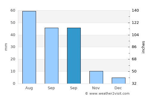 Judaydah average rain in September