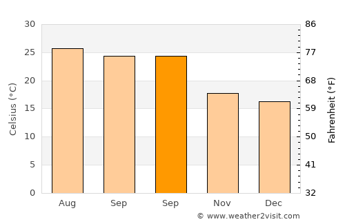 Judaydah average temperature in September